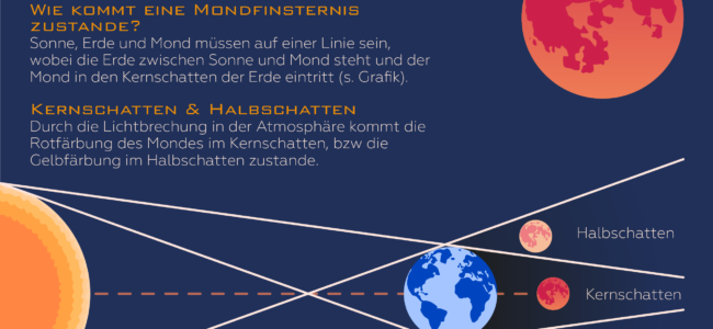 Mondfinsternis 2018: Alle wichtigen Infos zum Blutmond am 27. Juli!